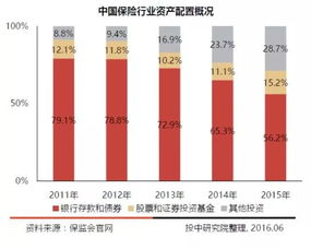 解析中國本土七大類LP，股權投資持續增長的趨勢中證金葵花視角